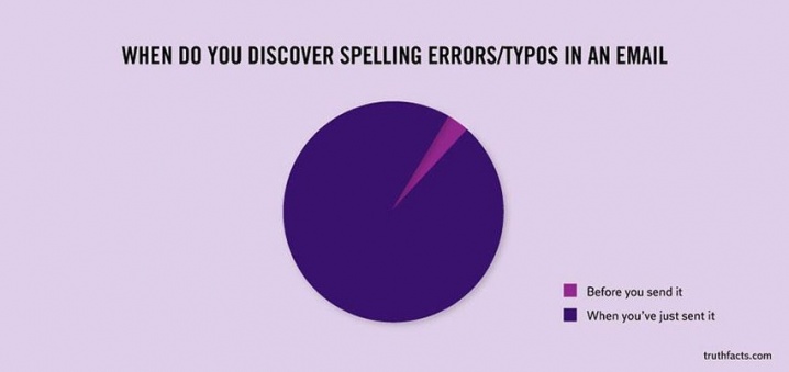 "When do you Discover Spelling Errors/Typos in an Email - Before or After Sending it" Pie Chart
