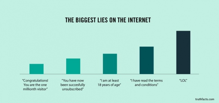 Bar graph of "The Biggest Lies on the Internet"