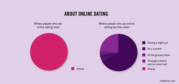 "About Online Dating" Pie Chart